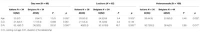 The Desire of Parenthood: Intuitive Co-parental Behaviors and Quality of Couple Relationship among Italian and Belgian Same-Sex and Opposite-Sex Couples